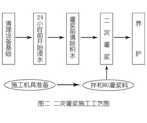 黄山灌浆料施工工艺—文字完整版